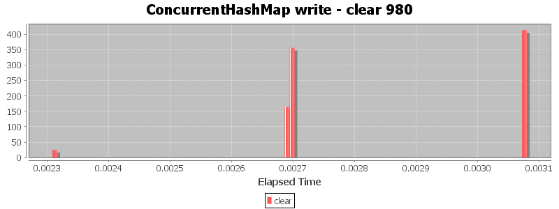 ConcurrentHashMap write - clear 980